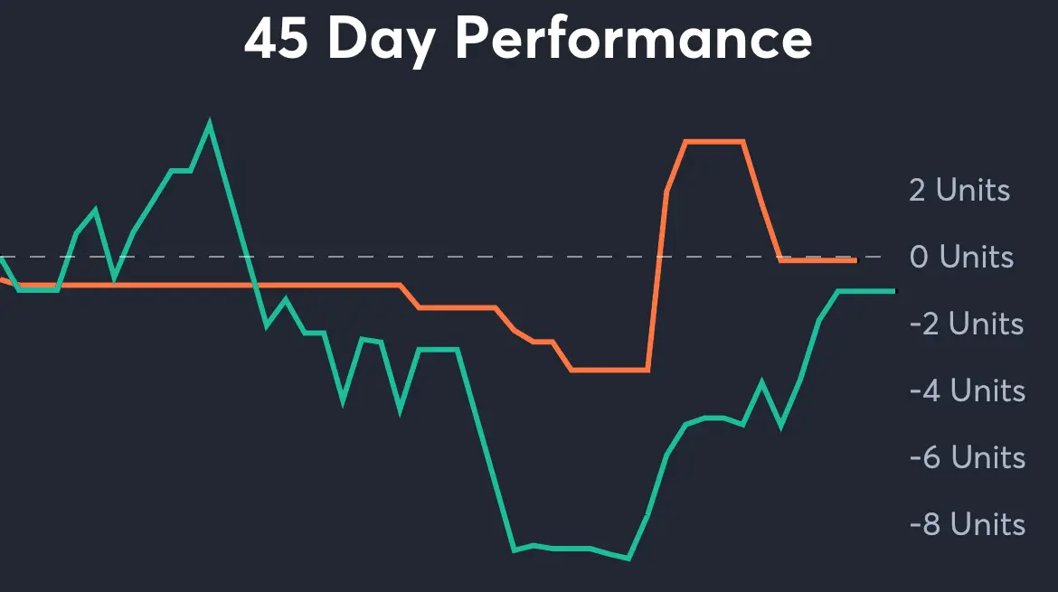 Texans vs Cowboys - 45 Day Performance