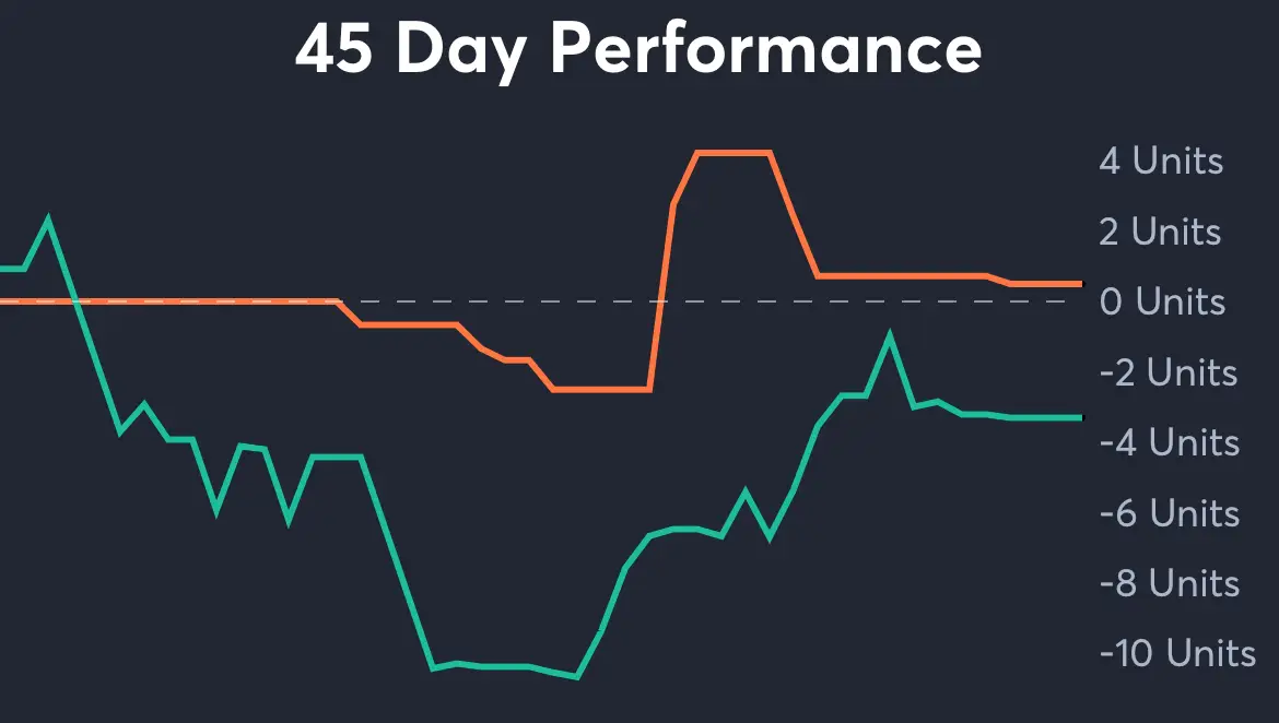 Thunder vs Kings - 45 Day Performance