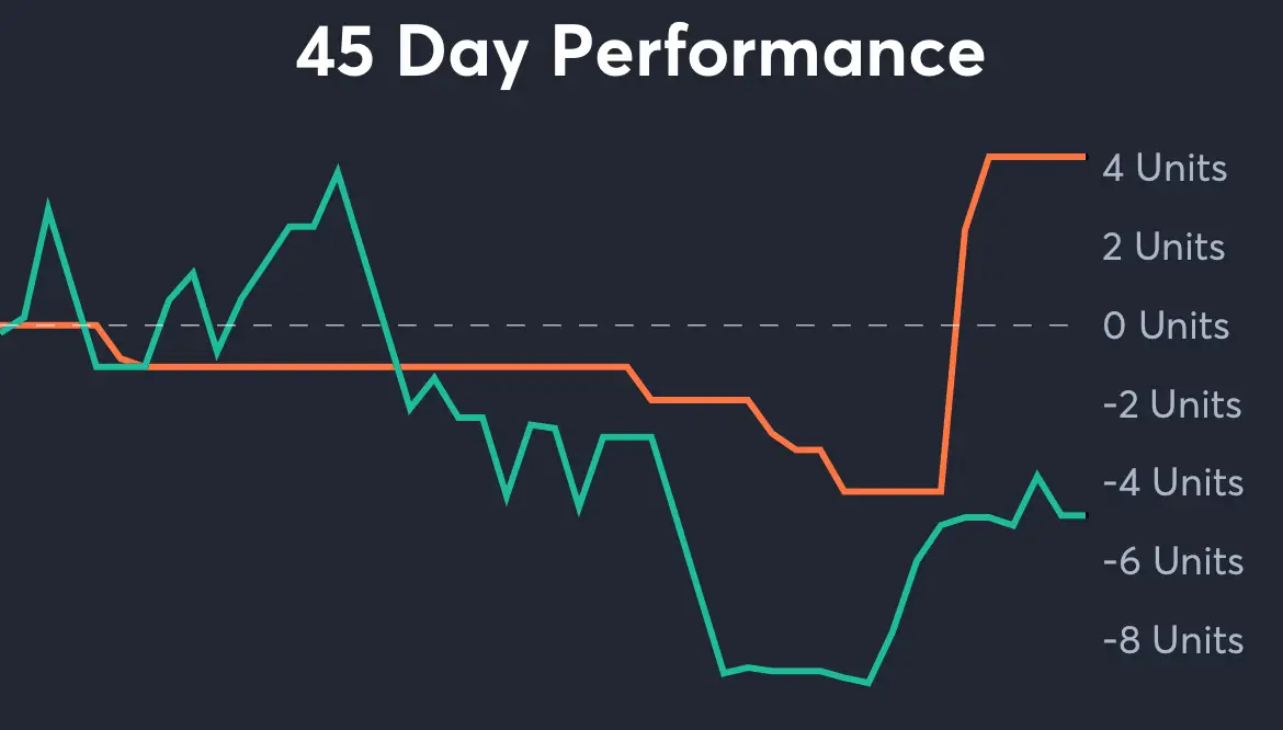 Timberwolves vs Trail Blazers - 45 Day Performance