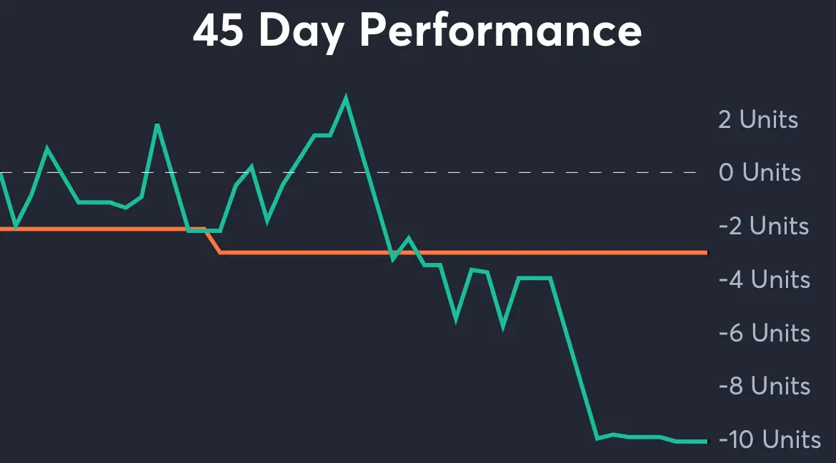 Cal vs USC - 45 Day Performance