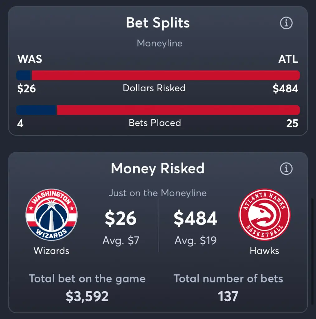 Wizards vs Hawks - Moneyline